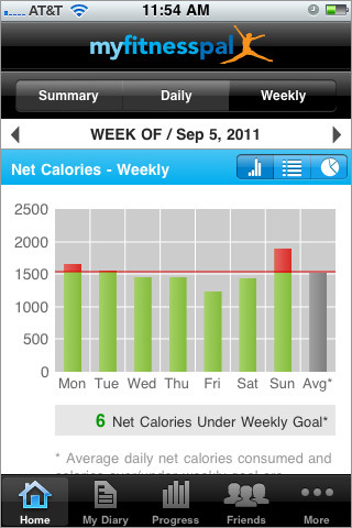 A screenshot of the My Fitness pal MyFitnessPal app one of the best fitness apps on the iphone